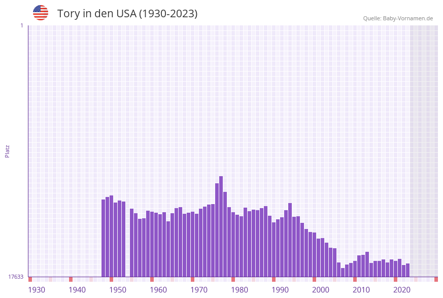Tory in der Vornamen-Hitliste von den USA (1930-2023)