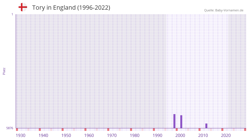 Tory in der Vornamen-Hitliste von England (1996-2022)