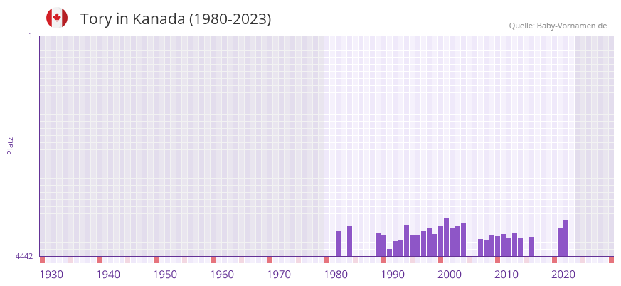 Tory in der Vornamen-Hitliste von Kanada (1980-2023)