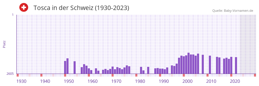 Tosca in der Vornamen-Hitliste von der Schweiz (1930-2023)