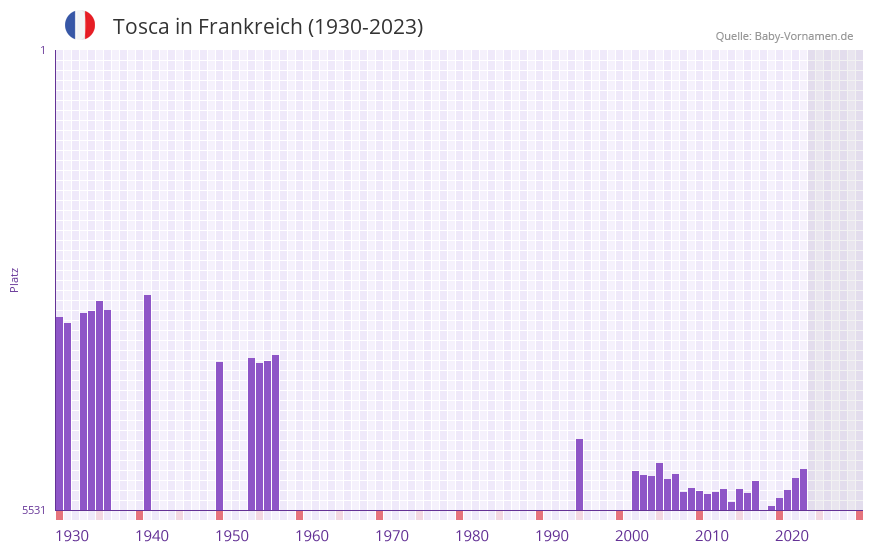 Tosca in der Vornamen-Hitliste von Frankreich (1930-2023)