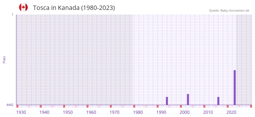 Tosca in der Vornamen-Hitliste von Kanada (1980-2023)