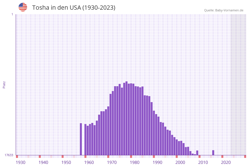 Tosha in der Vornamen-Hitliste von den USA (1930-2023)