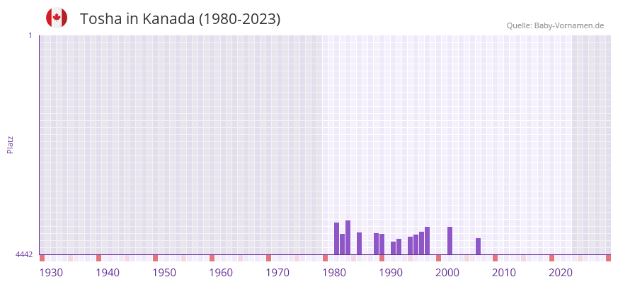 Tosha in der Vornamen-Hitliste von Kanada (1980-2023)