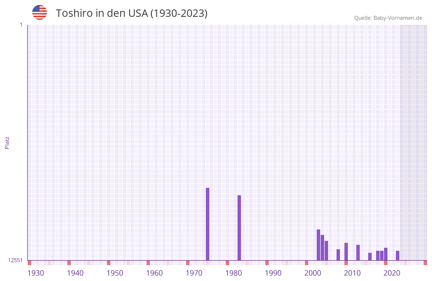Toshiro in der Vornamen-Hitliste von den USA (1930-2023)