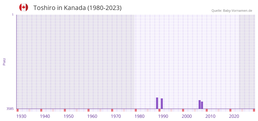 Toshiro in der Vornamen-Hitliste von Kanada (1980-2023)