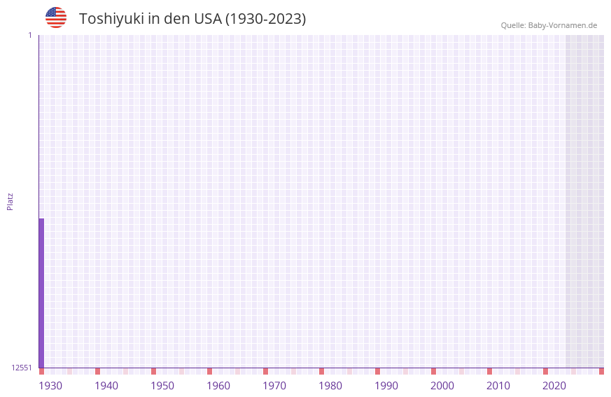 Toshiyuki in der Vornamen-Hitliste von den USA (1930-2023) Toshiyuki in der Vornamen-Hitliste von den USA (1930-2023)