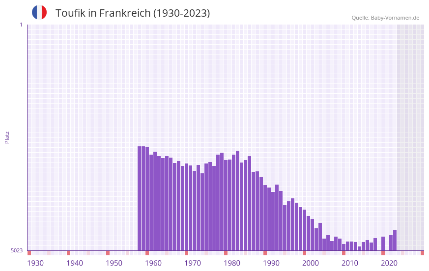 Toufik in der Vornamen-Hitliste von Frankreich (1930-2023) Toufik in der Vornamen-Hitliste von Frankreich (1930-2023)