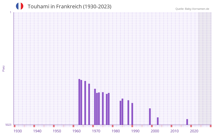 Touhami in der Vornamen-Hitliste von Frankreich (1930-2023)
