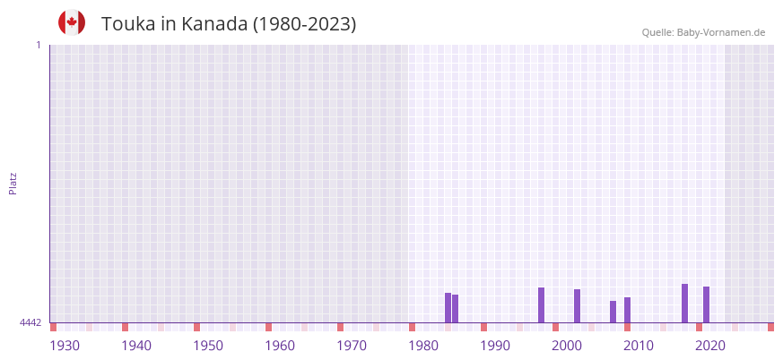 Touka in der Vornamen-Hitliste von Kanada (1980-2023)