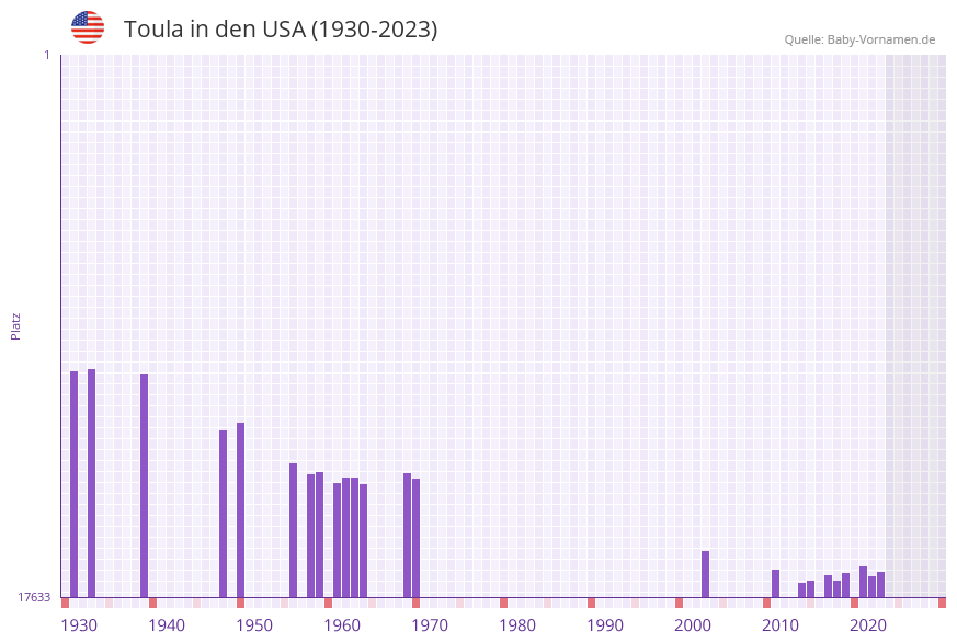 Toula in der Vornamen-Hitliste von den USA (1930-2023) Toula in der Vornamen-Hitliste von den USA (1930-2023)