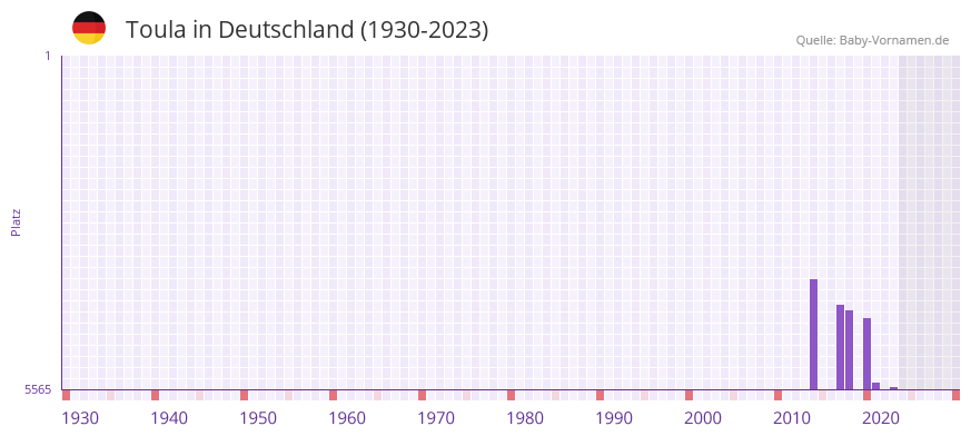 Toula in der Vornamen-Hitliste von Deutschland (1930-2023) Toula in der Vornamen-Hitliste von Deutschland (1930-2023)