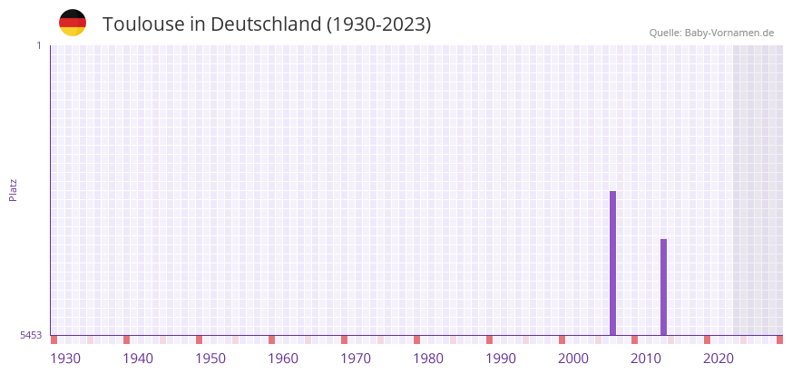 Toulouse in der Vornamen-Hitliste von Deutschland (1930-2023)