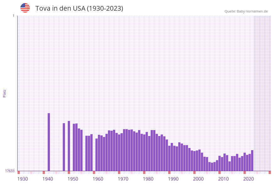 Tova in der Vornamen-Hitliste von den USA (1930-2023) Tova in der Vornamen-Hitliste von den USA (1930-2023)