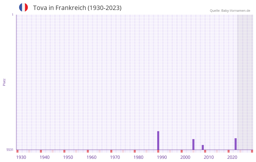 Tova in der Vornamen-Hitliste von Frankreich (1930-2023) Tova in der Vornamen-Hitliste von Frankreich (1930-2023)