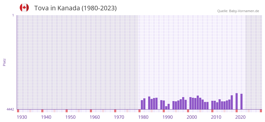 Tova in der Vornamen-Hitliste von Kanada (1980-2023) Tova in der Vornamen-Hitliste von Kanada (1980-2023)