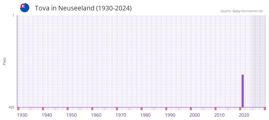 Tova in der Vornamen-Hitliste von Neuseeland (1930-2024)