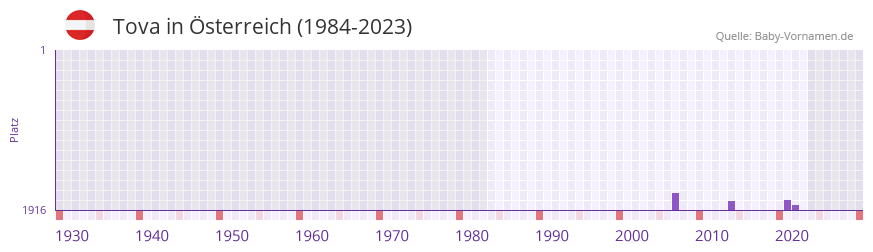 Tova in der Vornamen-Hitliste von Österreich (1984-2023) Tova in der Vornamen-Hitliste von Österreich (1984-2023)
