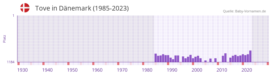 Tove in der Vornamen-Hitliste von Dnemark (1985-2023)