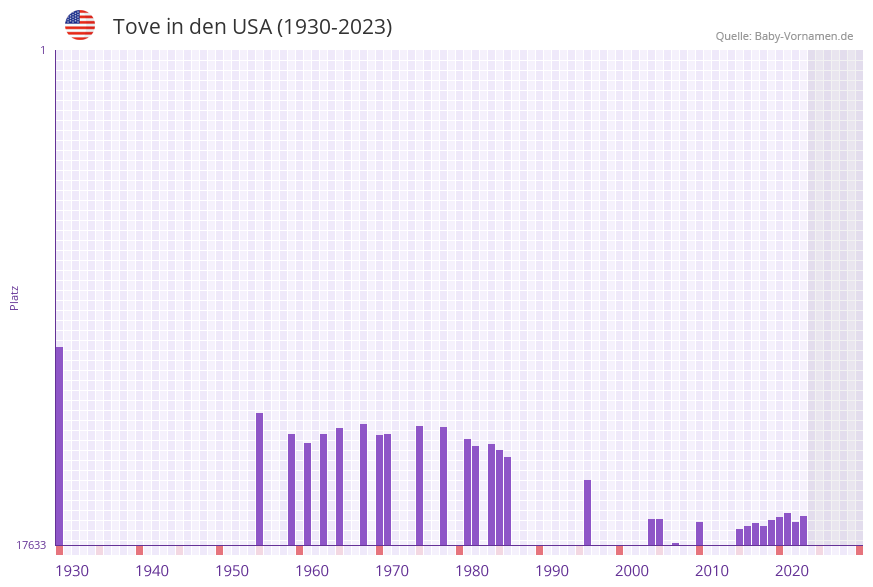 Tove in der Vornamen-Hitliste von den USA (1930-2023)