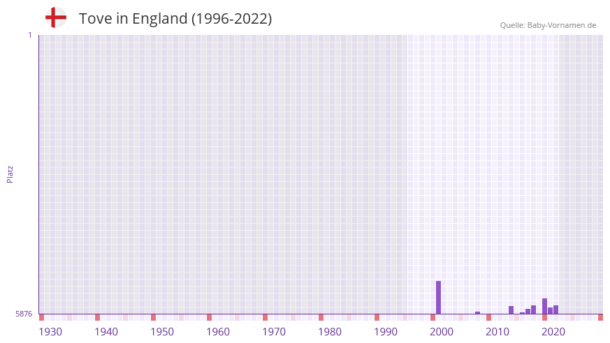 Tove in der Vornamen-Hitliste von England (1996-2022)