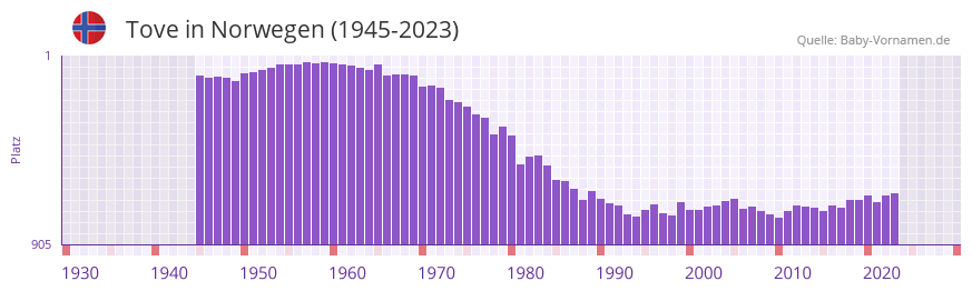 Tove in der Vornamen-Hitliste von Norwegen (1945-2023)