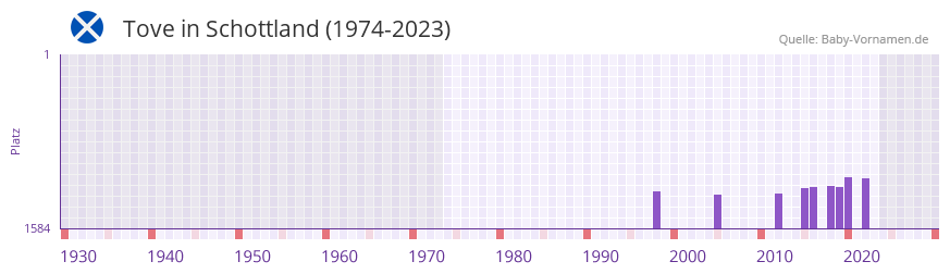 Tove in der Vornamen-Hitliste von Schottland (1974-2023)