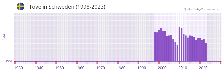 Tove in der Vornamen-Hitliste von Schweden (1998-2023)