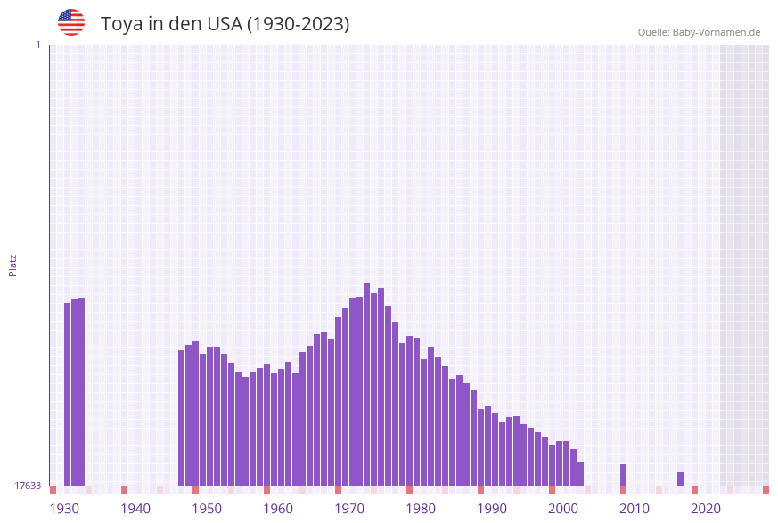 Toya in der Vornamen-Hitliste von den USA (1930-2023)