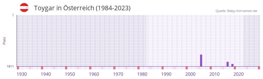 Toygar in der Vornamen-Hitliste von sterreich (1984-2023)
