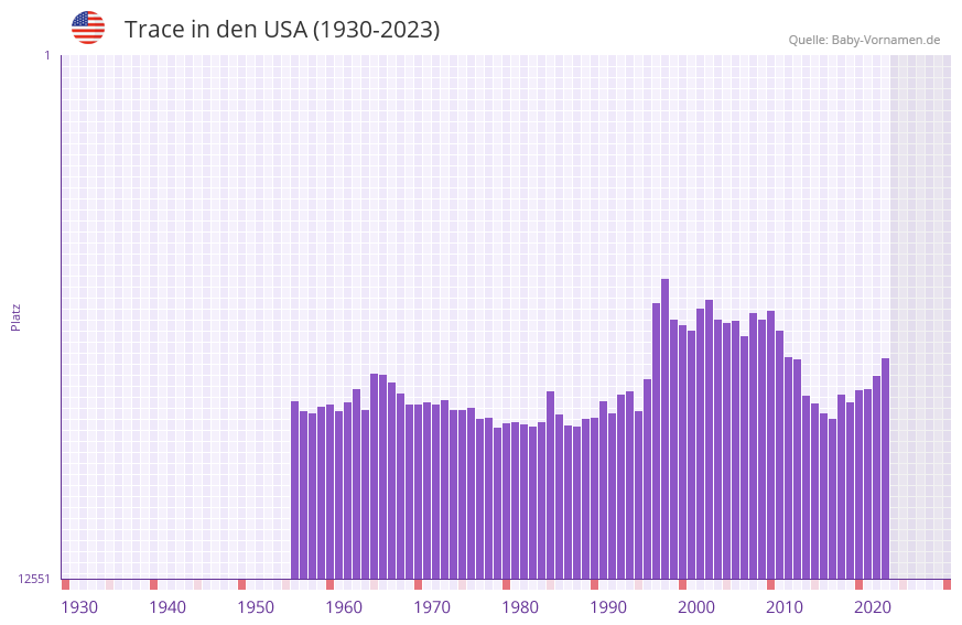 Trace in der Vornamen-Hitliste von den USA (1930-2023)