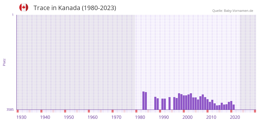 Trace in der Vornamen-Hitliste von Kanada (1980-2023)