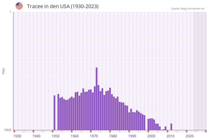 Tracee in der Vornamen-Hitliste von den USA (1930-2023) Tracee in der Vornamen-Hitliste von den USA (1930-2023)