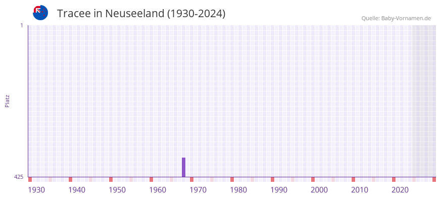 Tracee in der Vornamen-Hitliste von Neuseeland (1930-2024)