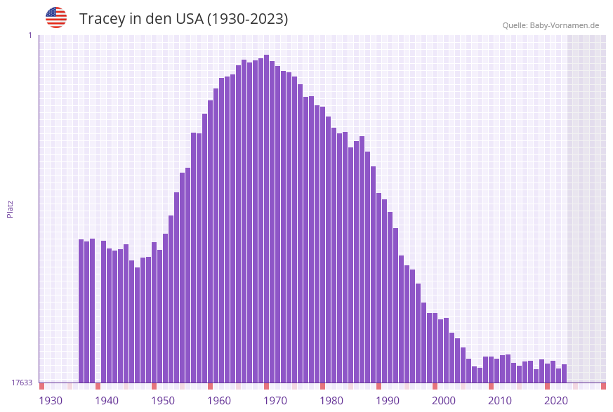 Tracey in der Vornamen-Hitliste von den USA (1930-2023) Tracey in der Vornamen-Hitliste von den USA (1930-2023)