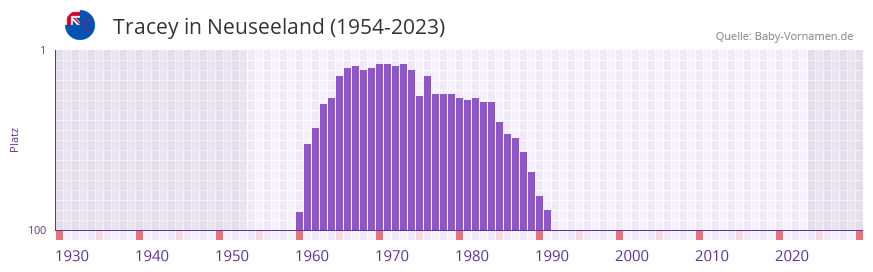 Tracey in der Vornamen-Hitliste von Neuseeland (1954-2023) Tracey in der Vornamen-Hitliste von Neuseeland (1954-2023)