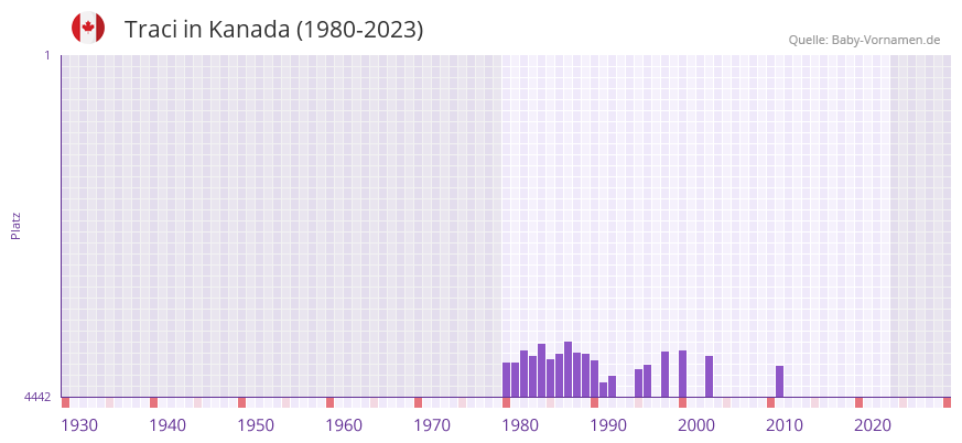 Traci in der Vornamen-Hitliste von Kanada (1980-2023)