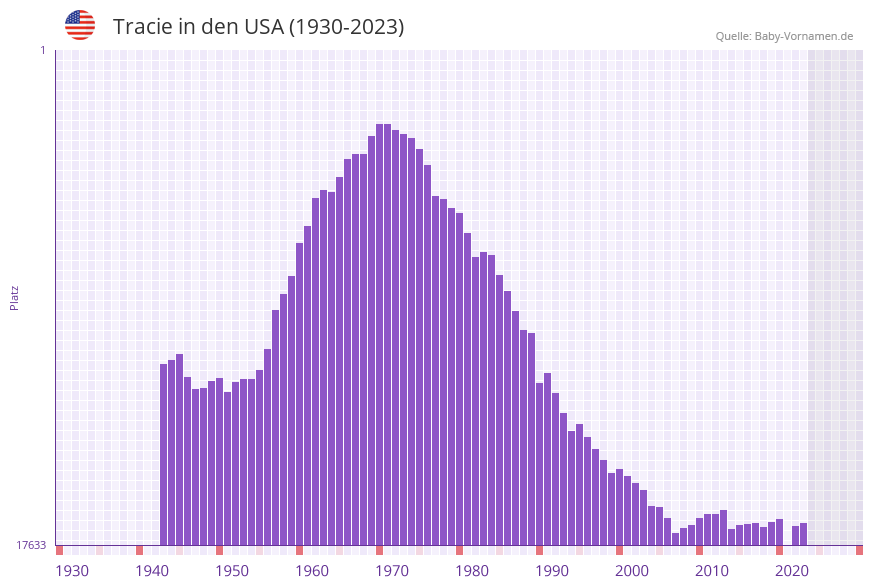 Tracie in der Vornamen-Hitliste von den USA (1930-2023)