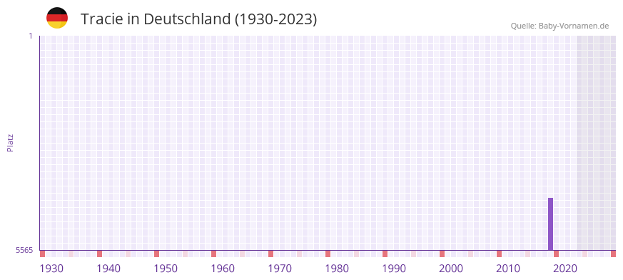 Tracie in der Vornamen-Hitliste von Deutschland (1930-2023)