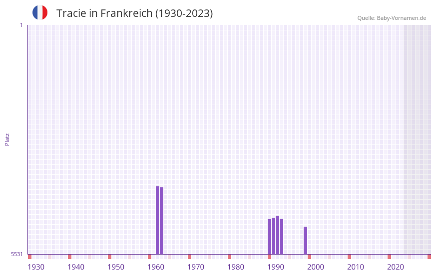 Tracie in der Vornamen-Hitliste von Frankreich (1930-2023)