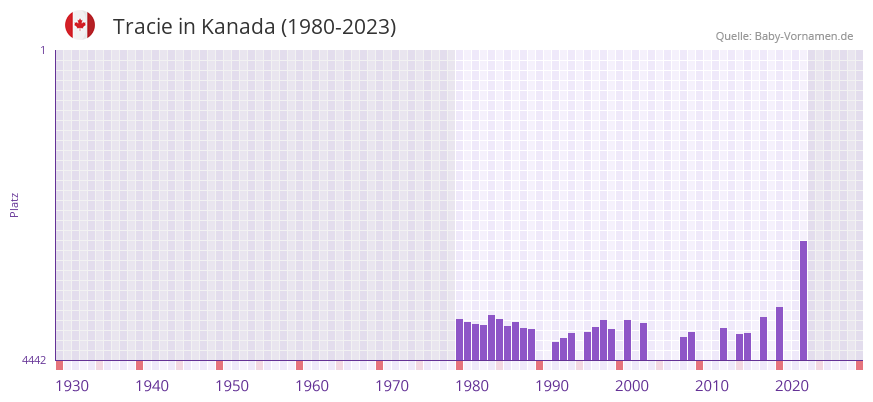 Tracie in der Vornamen-Hitliste von Kanada (1980-2023)