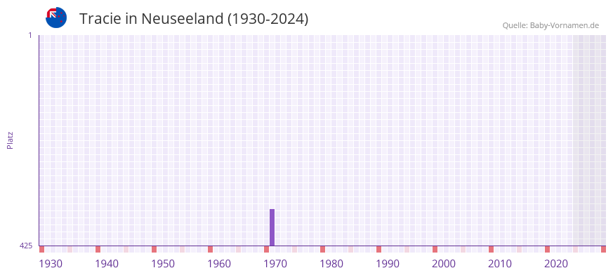 Tracie in der Vornamen-Hitliste von Neuseeland (1930-2024)