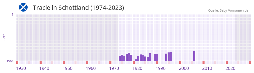 Tracie in der Vornamen-Hitliste von Schottland (1974-2023)