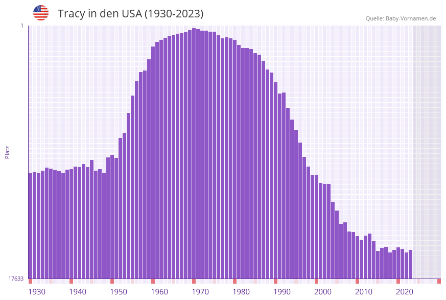 Tracy in der Vornamen-Hitliste von den USA (1930-2023) Tracy in der Vornamen-Hitliste von den USA (1930-2023)