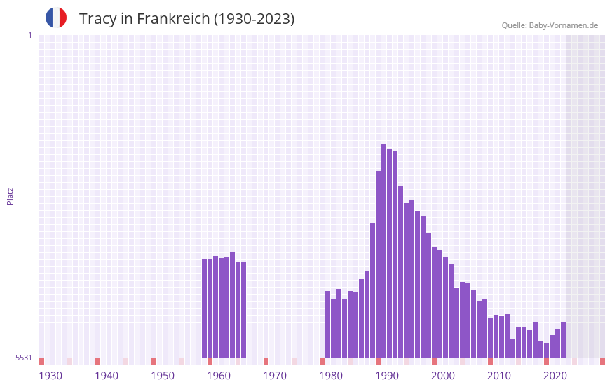 Tracy in der Vornamen-Hitliste von Frankreich (1930-2023) Tracy in der Vornamen-Hitliste von Frankreich (1930-2023)