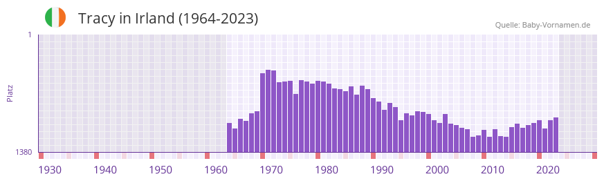 Tracy in der Vornamen-Hitliste von Irland (1964-2023) Tracy in der Vornamen-Hitliste von Irland (1964-2023)