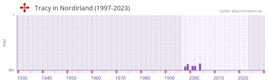 Tracy in der Vornamen-Hitliste von Nordirland (1997-2023) Tracy in der Vornamen-Hitliste von Nordirland (1997-2023)