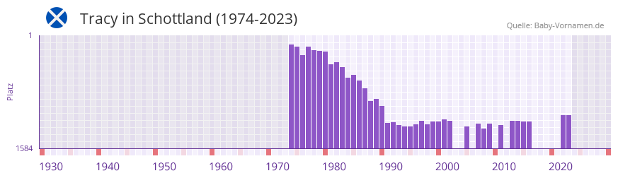 Tracy in der Vornamen-Hitliste von Schottland (1974-2023) Tracy in der Vornamen-Hitliste von Schottland (1974-2023)