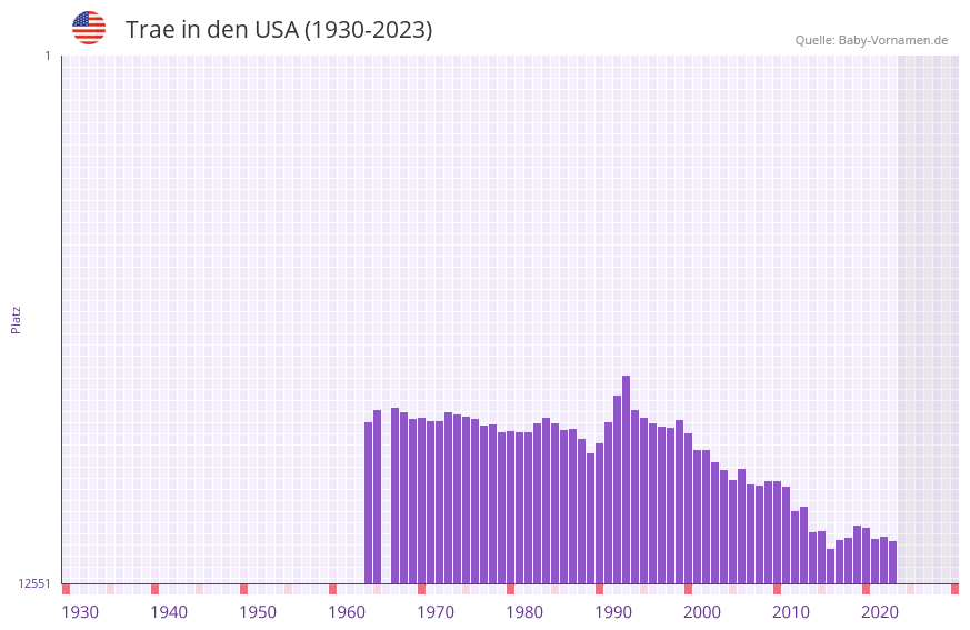 Trae in der Vornamen-Hitliste von den USA (1930-2023)
