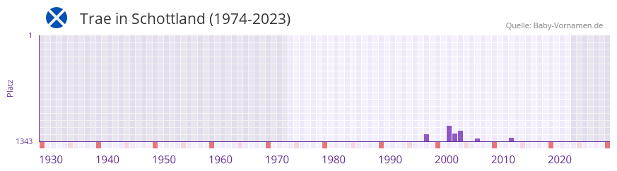 Trae in der Vornamen-Hitliste von Schottland (1974-2023)